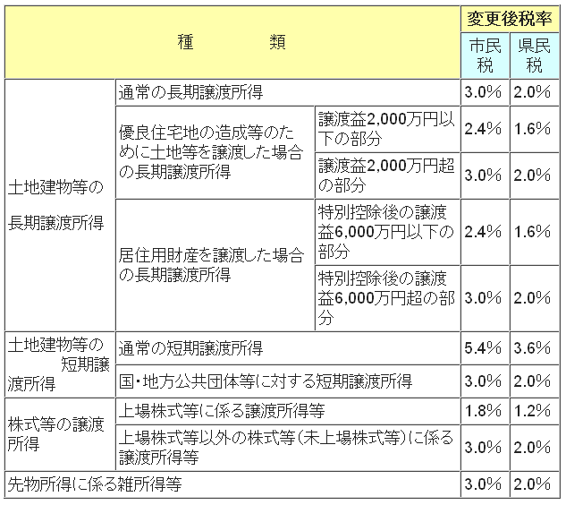 分離課税等の市民税・県民税の税率割合1