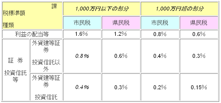 分離課税等の市民税・県民税の税率割合2