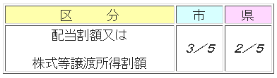 分離課税等の市民税・県民税の税率割合3