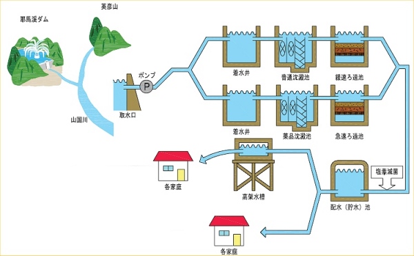 水道水になるまでの流れ（イラスト）