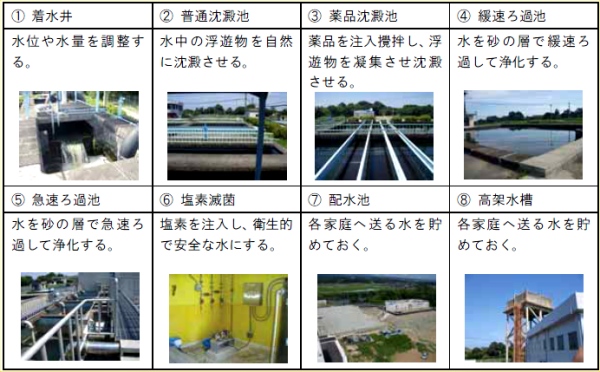 水道水になるまでの流れ（表）