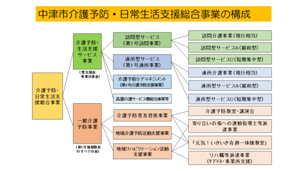 中津市介護予防・日常生活支援総合事業の構成