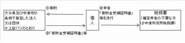 金税額控除の申告