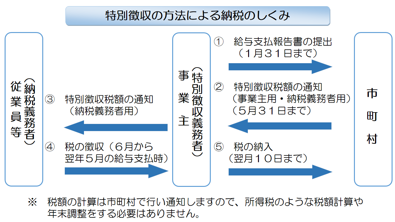 特別 徴収 と は