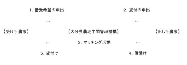 事業のフロー図