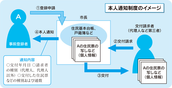 本人通知制度