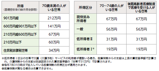 高額医療・高額合算制度の自己負担限度額