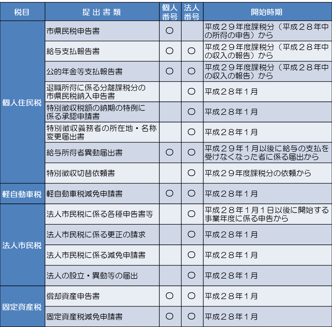 個人番号・法人番号の記載を要する主な書類