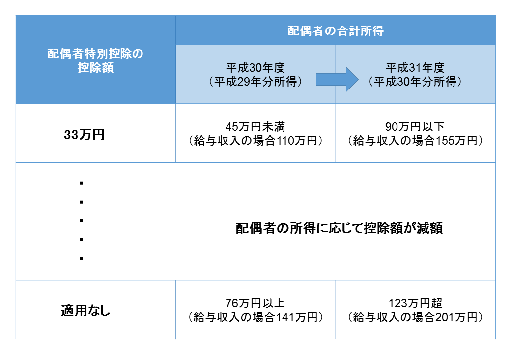 配偶者特別控除対象範囲拡大