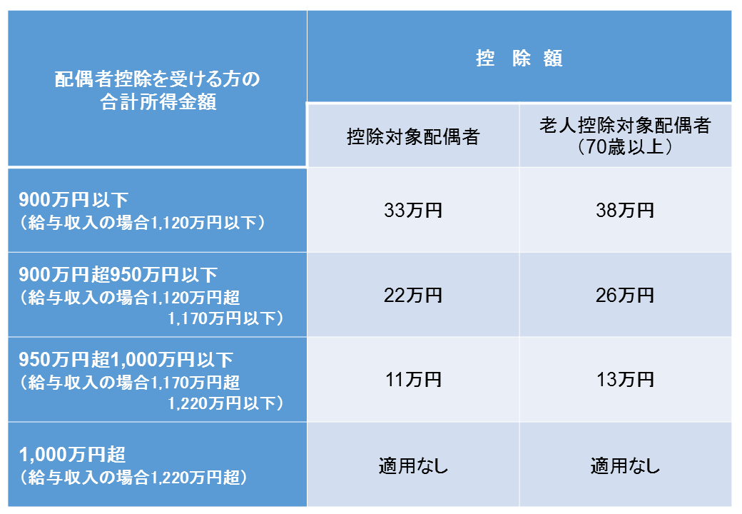 配偶者控除　控除額