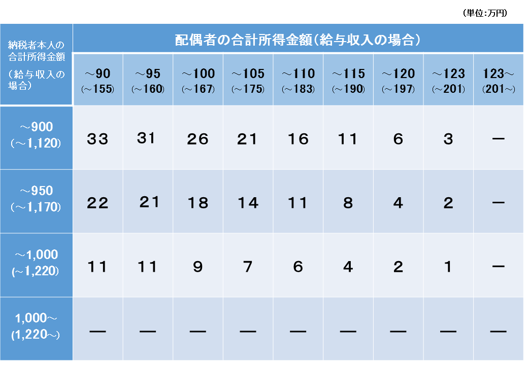 配偶者特別控除の場合