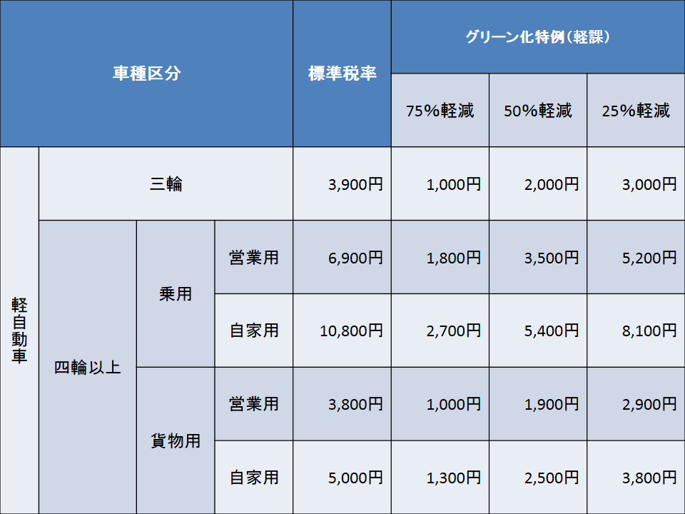 軽自動車税率