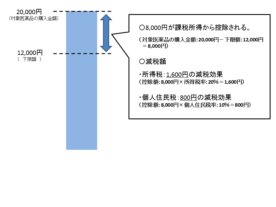 セルフメディケーションを利用する時のイメージ