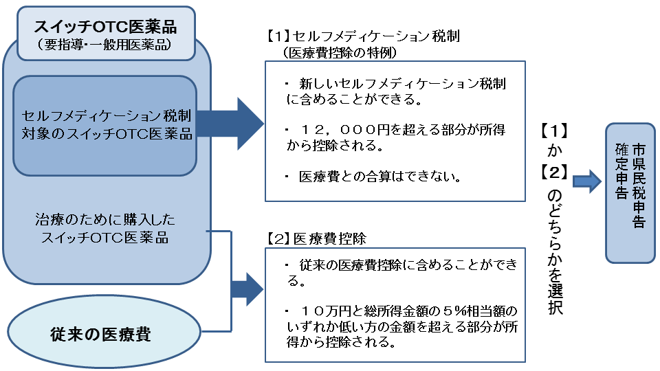 選択図形