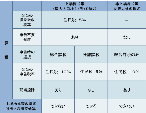 課税 分離 土地売却時に分離課税が適用される理由とメリットについて│安心の不動産売却・査定なら「すまいステップ」