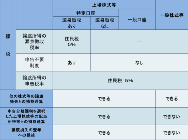 株式等の譲渡所得等の住民税課税方法等の表