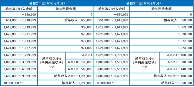 給与所得