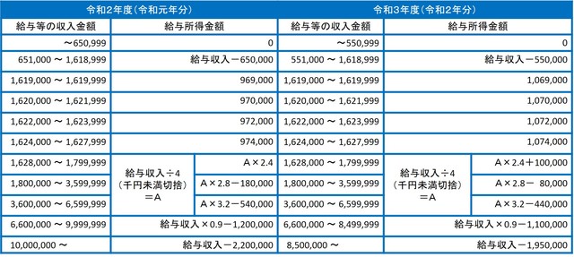 給与所得