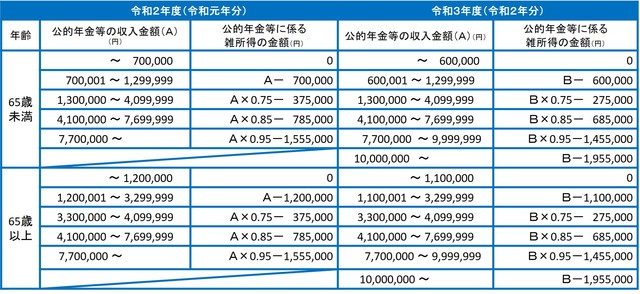 年金所得