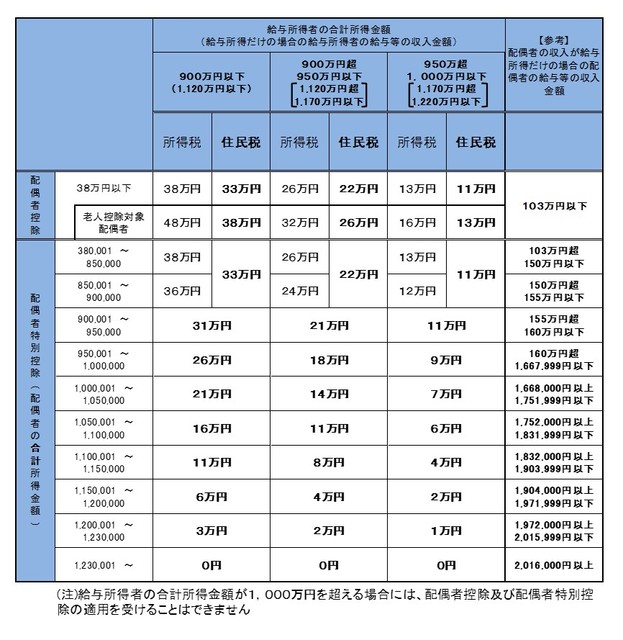 配偶者控除額及び配偶者特別控除額の一覧表（令和2年度まで）