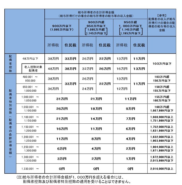 令和3年度配偶者控除額