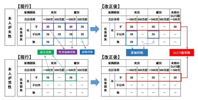 寡婦控除及びひとり親控除の一覧表