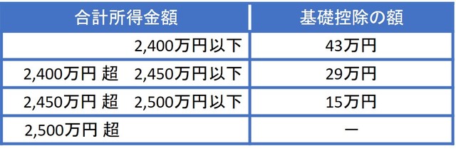 基礎控除の額の一覧表