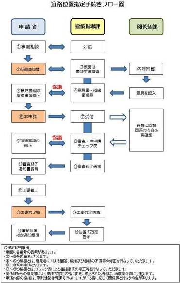 道路位置指定フロー図