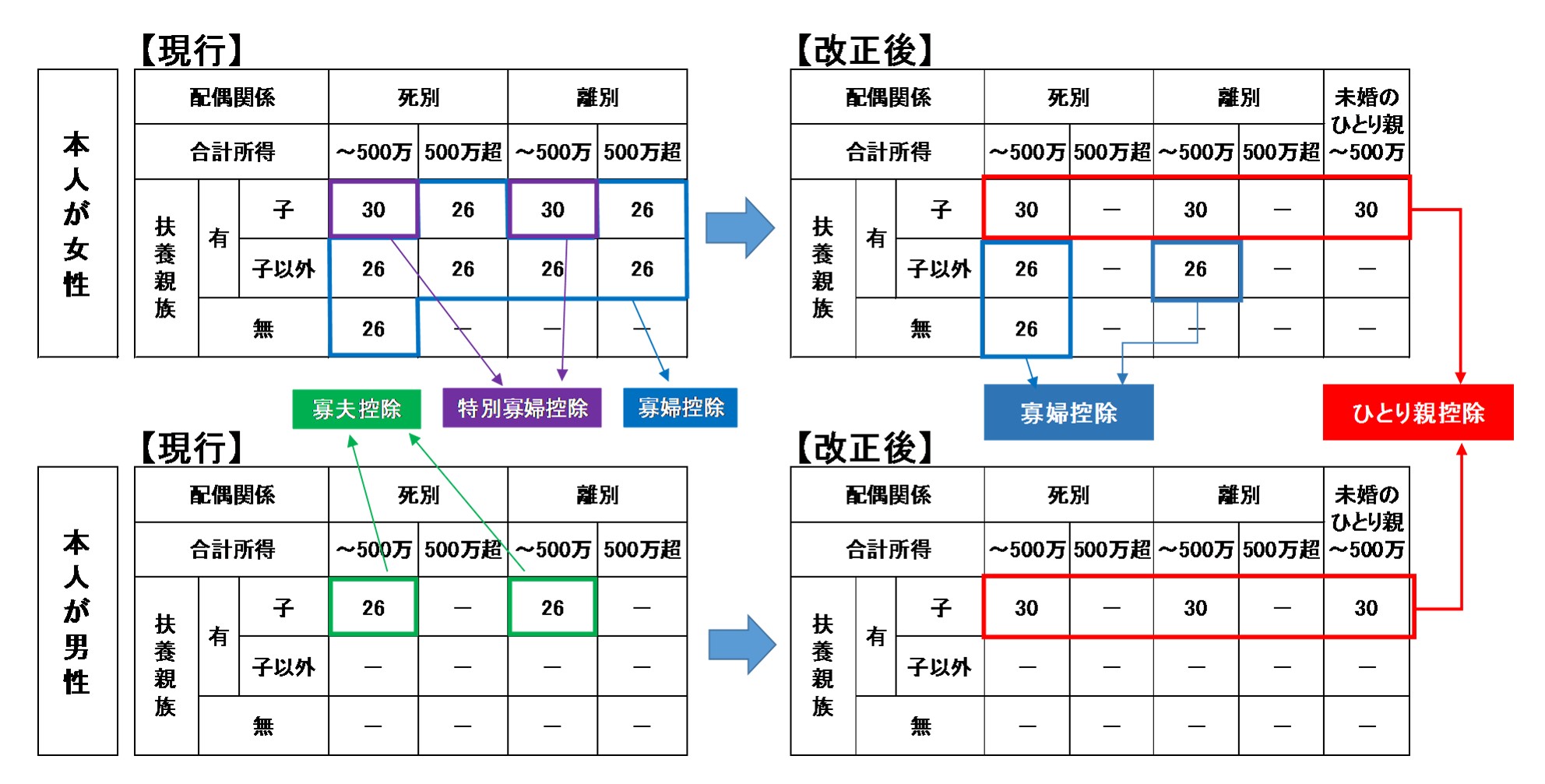 寡婦控除