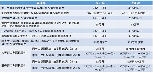 改正前後の所得控除の額