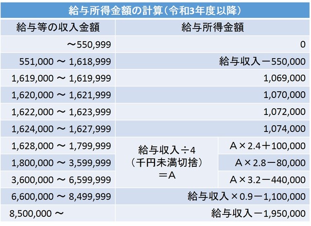 給与所得控除