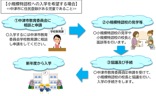 入学を希望する場合（図）