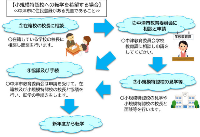 転学を希望する場合(図）