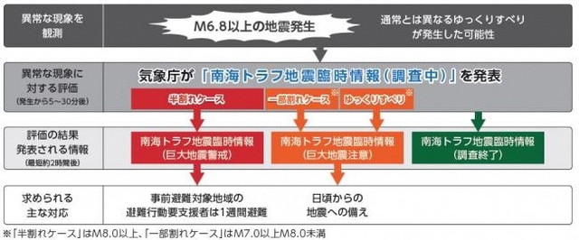 南海トラフ地震臨時情報と求められる主な対応イメージ図