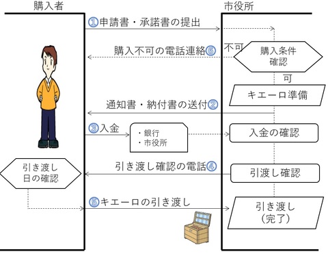 購入手続きの流れ