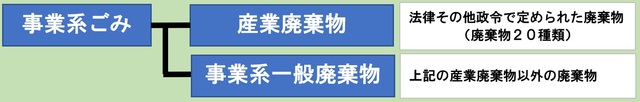 事業系ごみ分類