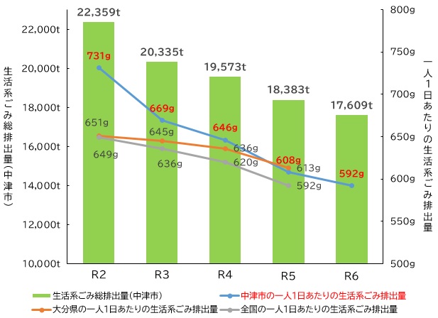 図２_中津市の生活系ごみ排出量と一人１日あたりの生活系ごみ排出量