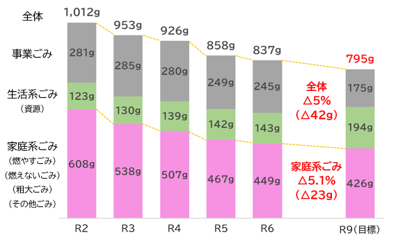 中津市一人1日あたりのごみ排出量と目標値