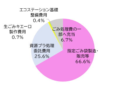 ごみ手数料の活用状況（令和6年度）