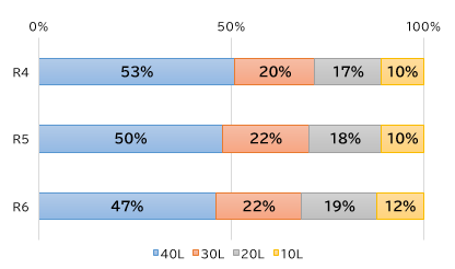 燃やすごみ袋販売枚数