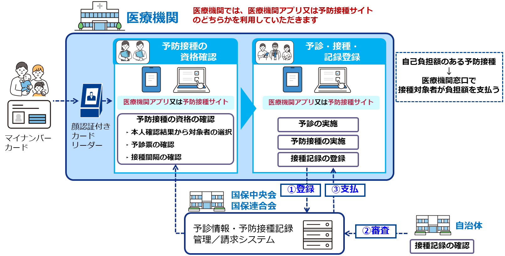 予防接種事務デジタル化業務フロー