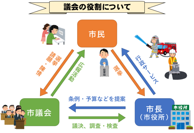 議会のしくみ