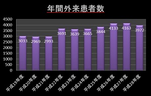 年間外来患者数